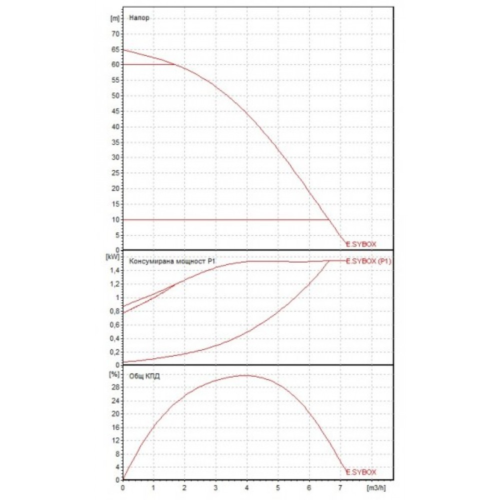 Електронна хидрофорна система DAB E.SYBOX 220-240V/50-60Hz |  |  |