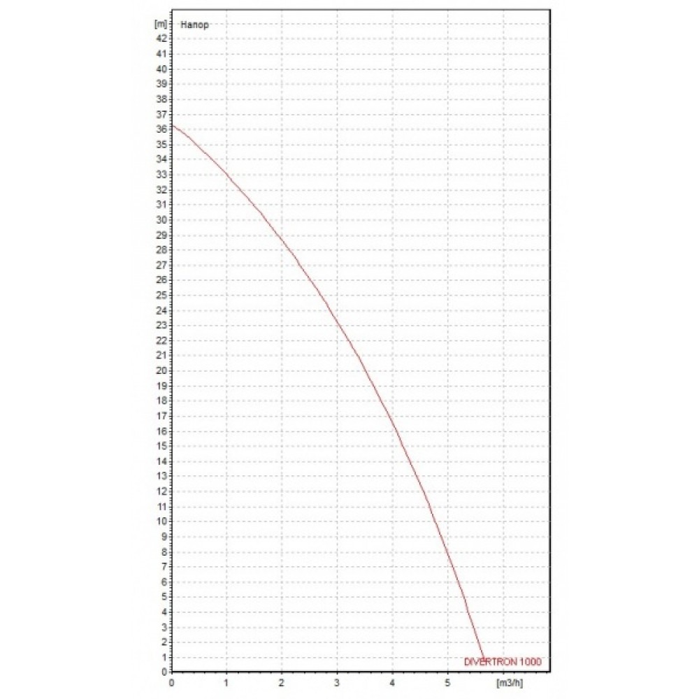 Потопяема хидрофорна помпа с вграден електронен пресостат DAB DIVERTRON 1000 /650 NEW/ | Потопяеми водни помпи | Водни помпи |