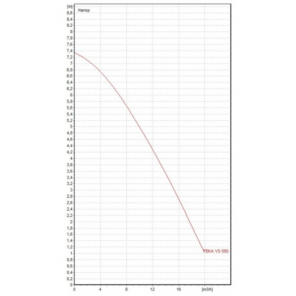 Потопяема помпа DAB - FEKA VS 550 M-A | Потопяеми водни помпи | Водни помпи |