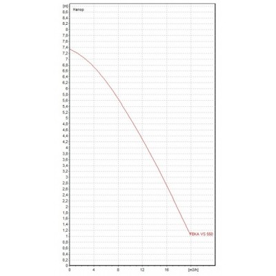 Потопяема помпа DAB - FEKA VS 550 M-A - Сравняване на продукти