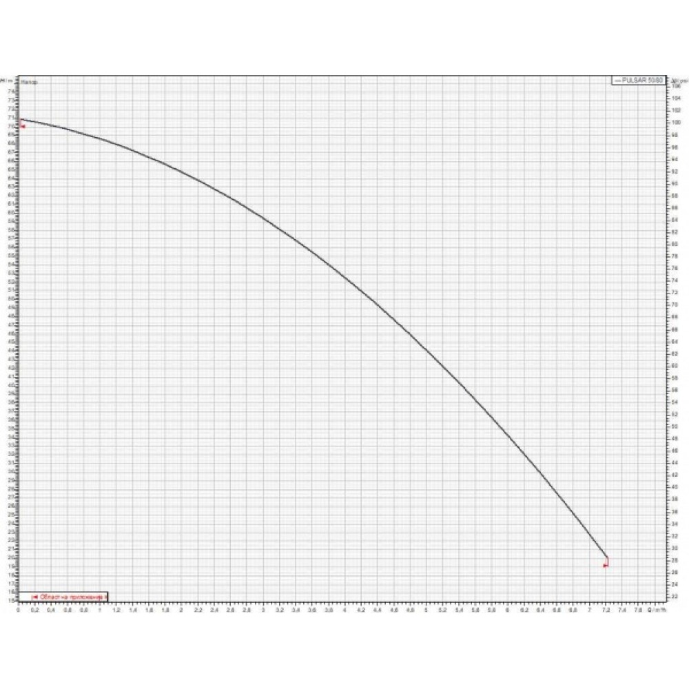 Потопяема помпа DAB PULSAR 50/80MA | Потопяеми водни помпи | Водни помпи |