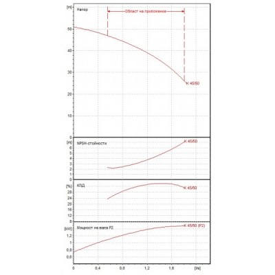 Центробежна помпа DAB K 45/50MP - DAB