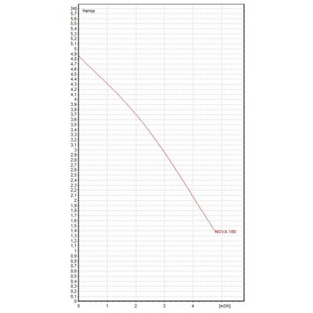 Центробежна помпа DAB NOVA 180 M-A | Потопяеми водни помпи | Водни помпи |