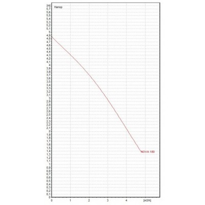 Центробежна помпа DAB NOVA 180 M-A за градини, басейни, фонтани и др. - Водни помпи