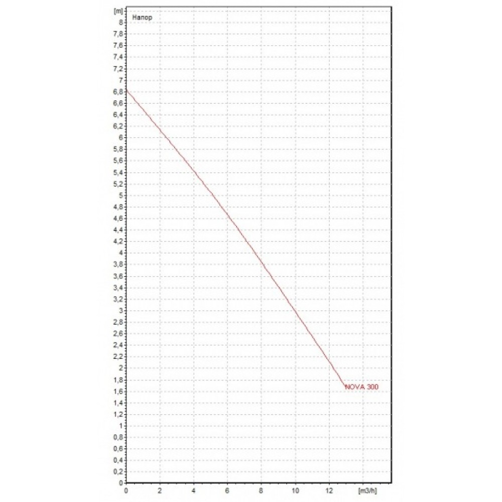 Центробежна помпа DAB NOVA 300 M-A | Потопяеми водни помпи | Водни помпи |