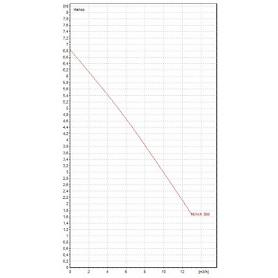 Центробежна помпа DAB NOVA 300 M-A - Водни помпи