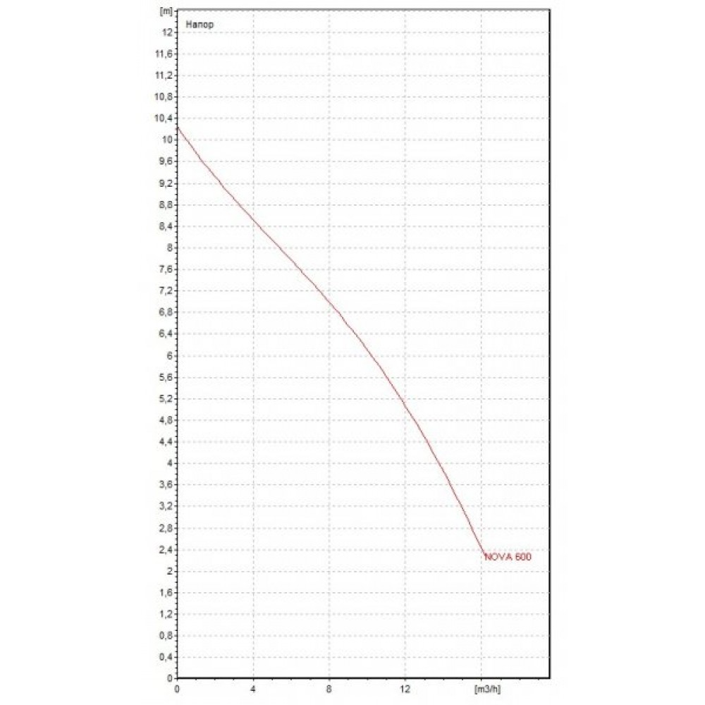 Центробежна помпа DAB NOVA 600 M-A | Потопяеми водни помпи | Водни помпи |