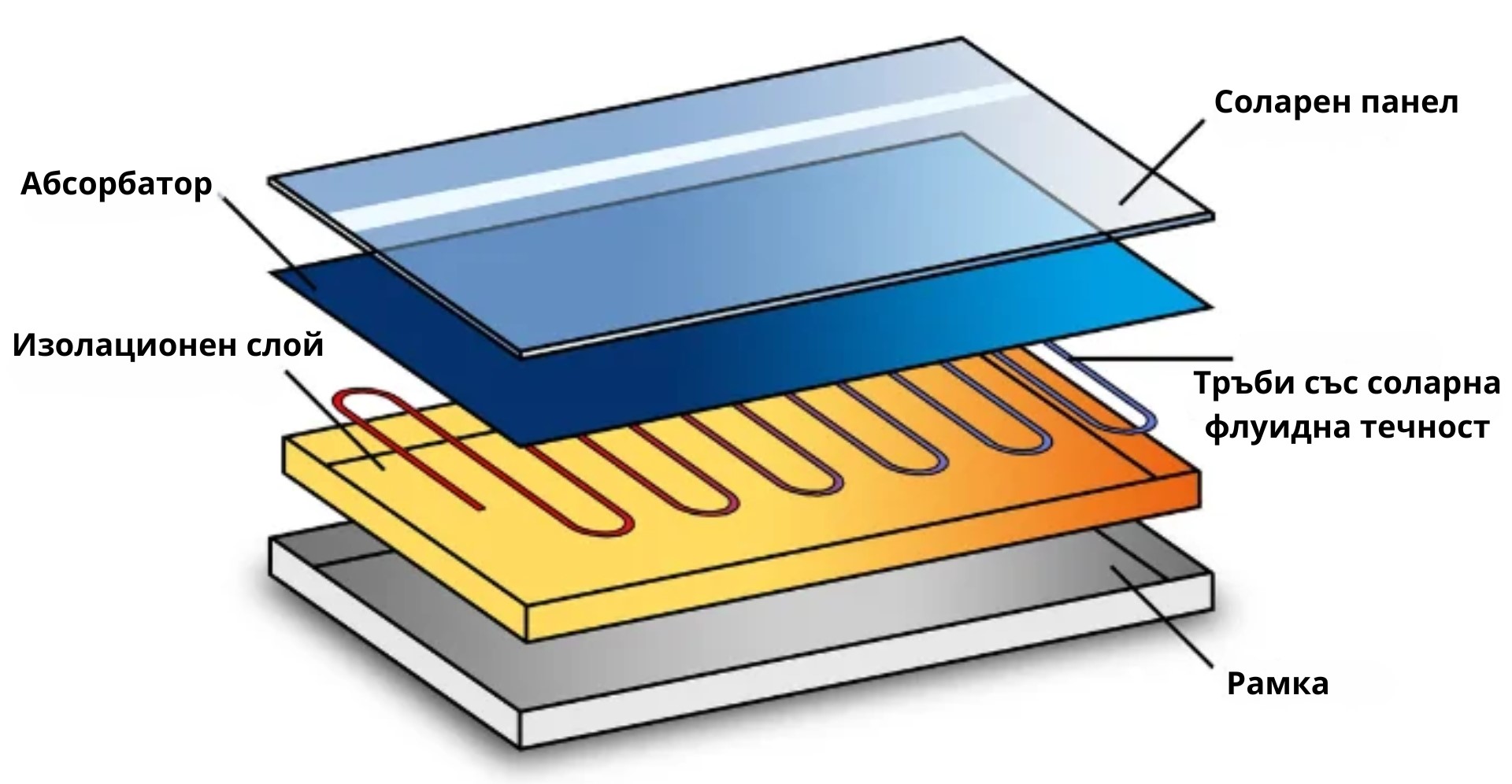 Printsipna-shema-na-konstruktsiyata-na-plosak-kolektor-ot-solarno-staklo-absorber-trabi-sas-solaren-fluid-izolatsionen-sloy-i-ramka