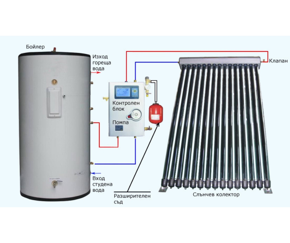 Снимка със схема на соларна система включваща вакуумно тръбен колектор, соларен контролер и буферен съд за топлата вода