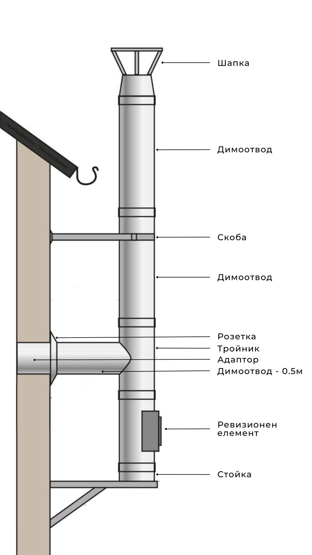Схема на външен комин за пелетна камина. Показани са отделните елементи на комина заедно с наименованията им. 