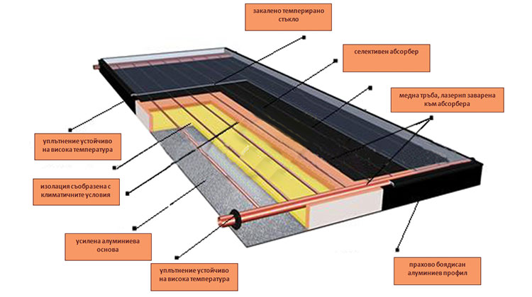 Схема на плосък селективен слънчев колектор