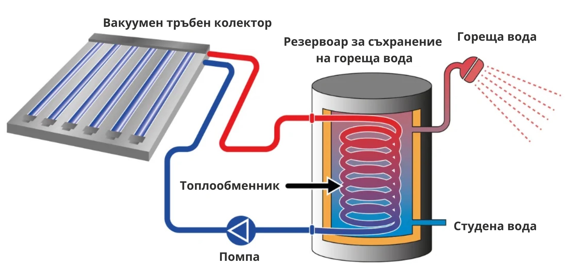 shema-za-topla-voda-s-vakuumno-traben-kolektor-i-rezervoar-za-sahranenie-na-goreshta-voda