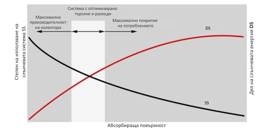 Коефициент на слънчево покритие + диаграма на коефициента на използване