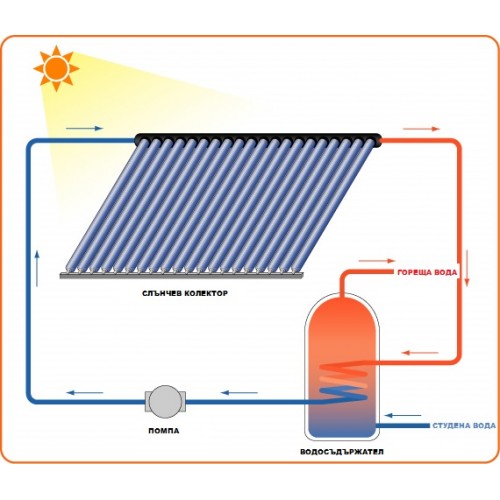 Схема на соларна система за топла вода със вакуумно тръбен панел, помпа и водосъдържател. 