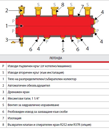 Легенда за колектор за котел